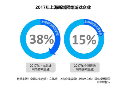 滬網(wǎng)絡(luò)游戲市場年度報告 移動游戲發(fā)展迅猛，產(chǎn)值近570億